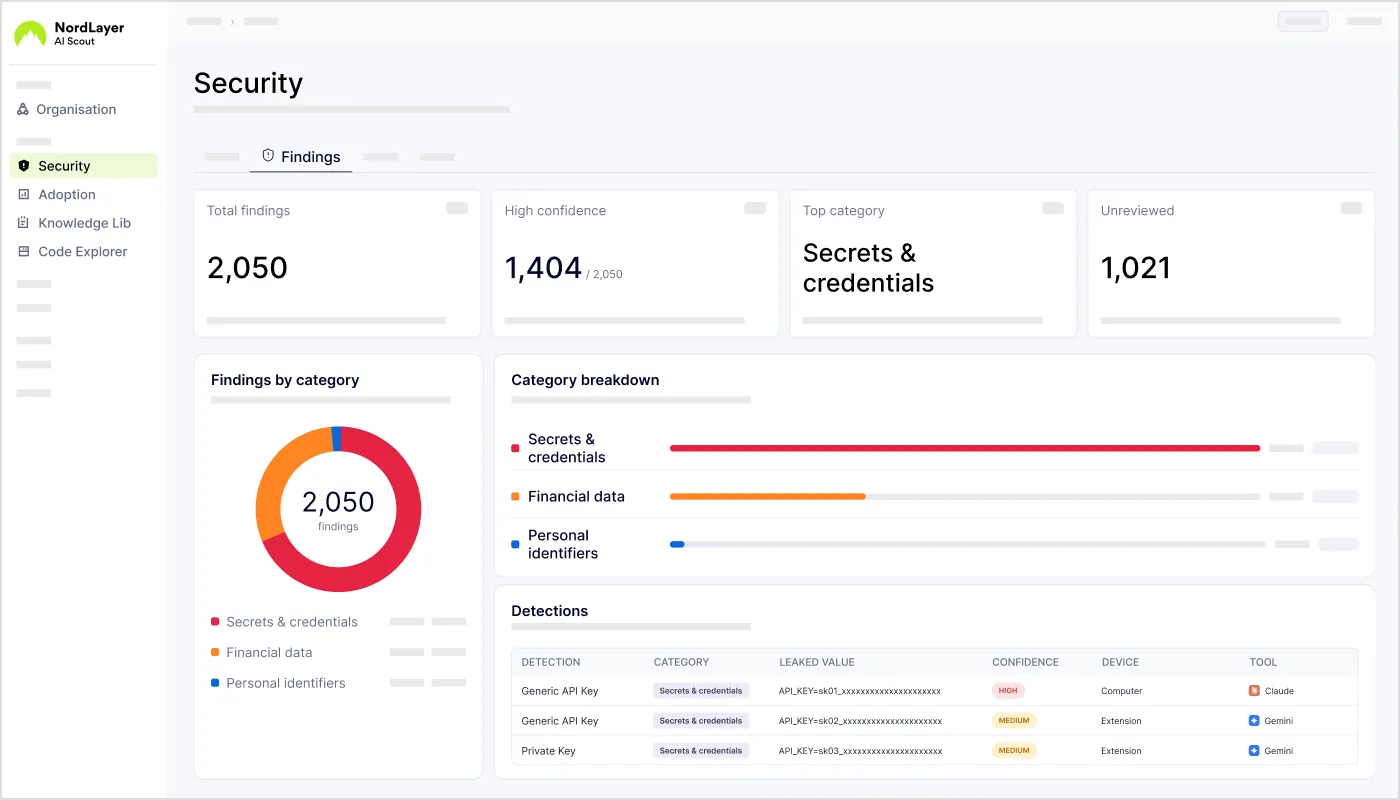 A view of DLP findings in NordLayer AI Scout’s dashboard