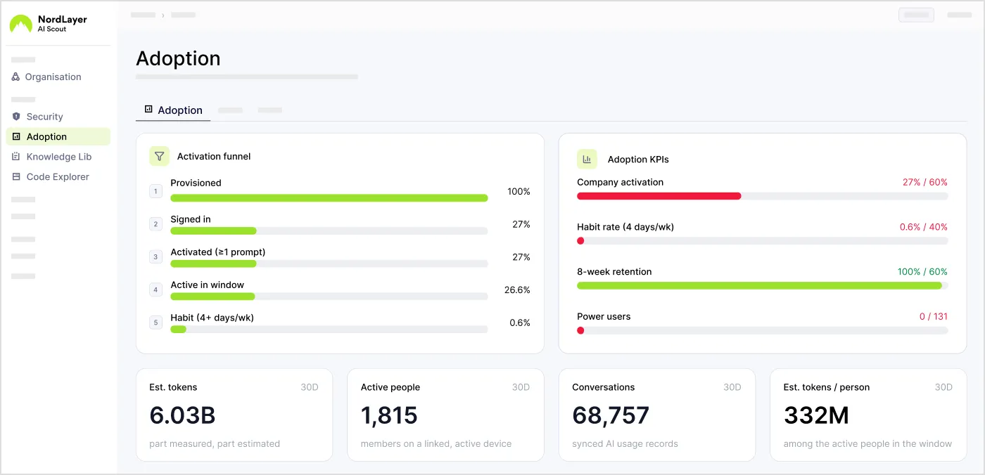 A view of AI adoption metrics in NordLayer AI Scout’s dashboard