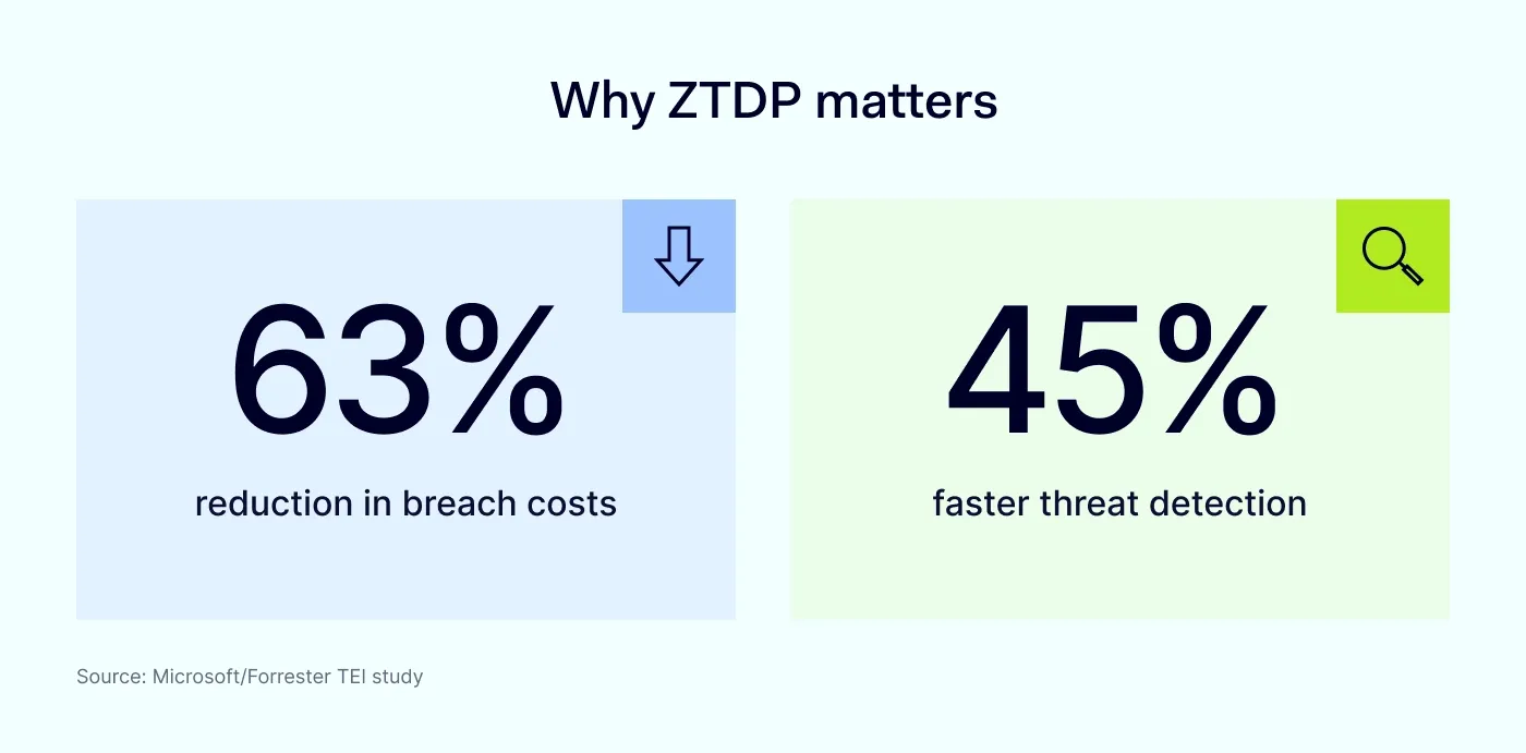 An infographic showcasing that ZTDP matters, because it has reduced breach costs by 63% and enabled 45% faster threat detection.