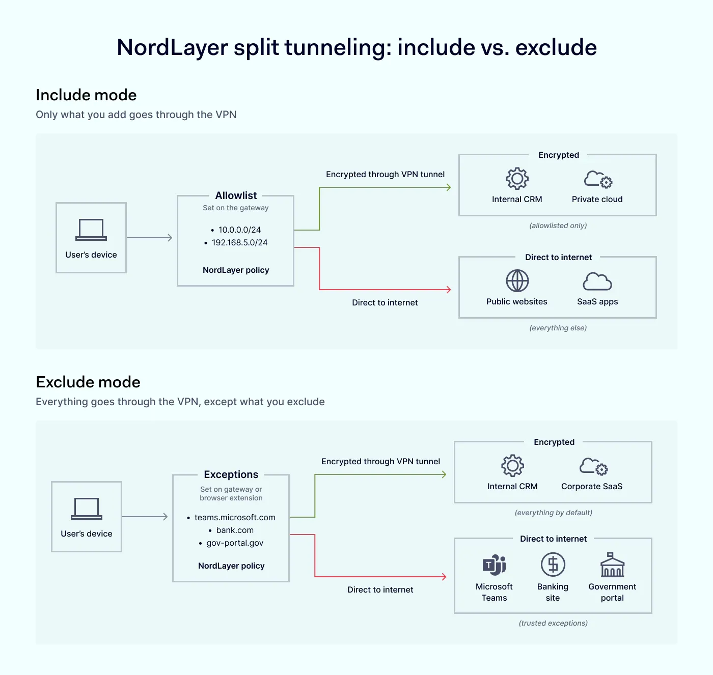 NordLayer split tunneling modes: in include mode, only allowlisted addresses are routed through the encrypted VPN tunnel, whereas in exclude mode, all traffic is encrypted by default.
