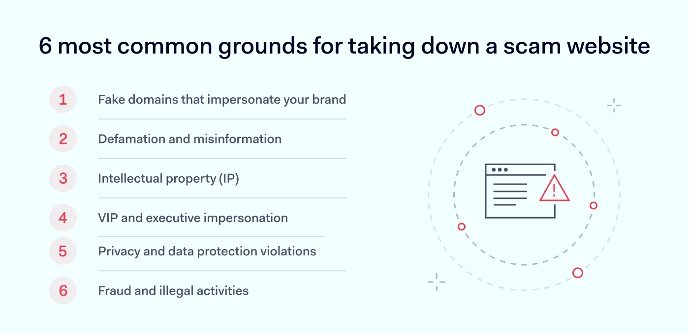 An image presenting 6 most common grounds for taking down a scam website, including defamation and misinformation, or VIP and executive impersonation