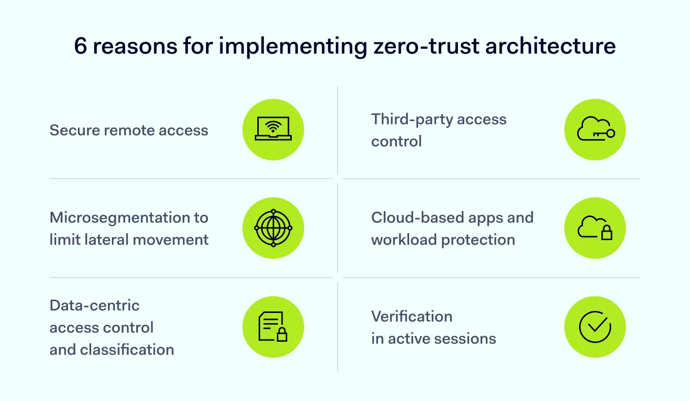 An image presenting 6 reasons for implementing zero-trust architecture, such as secure remote access or third-party access control