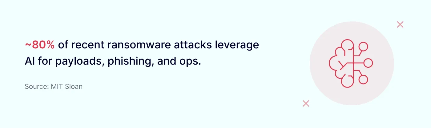 80% of recent ransomware attacks leverage Al for payloads and phishing