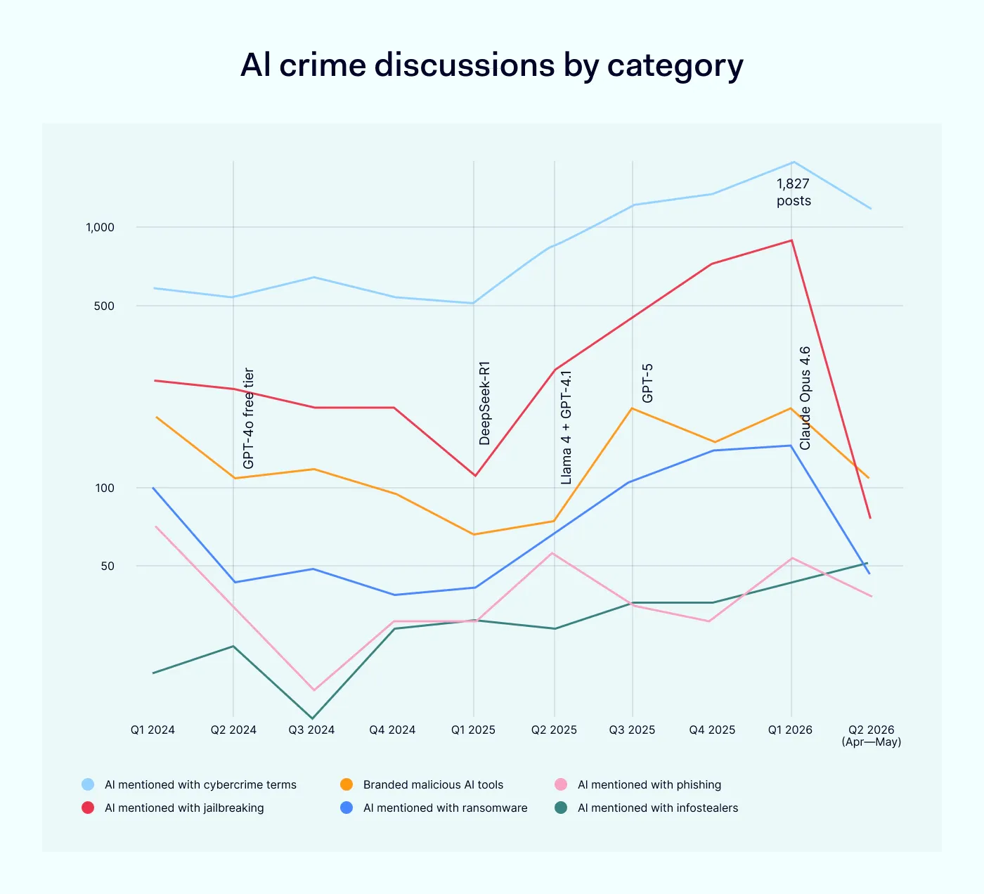 Al crime discussions by category