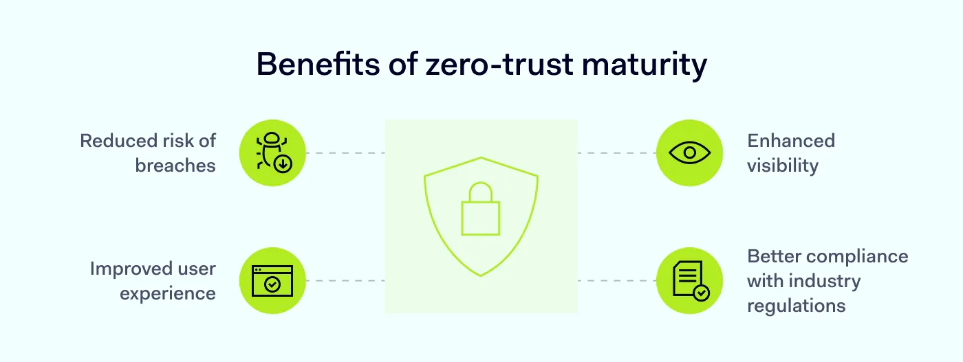 Benefits of Zero Trust maturity