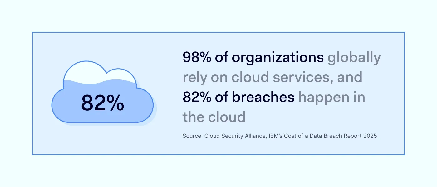 An image showing stats on how many organizations use the cloud and how many breaches happen there
