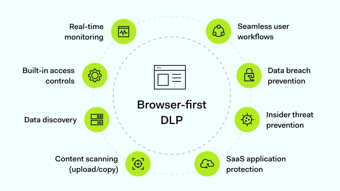 The core features of browser-first Data Loss Prevention.