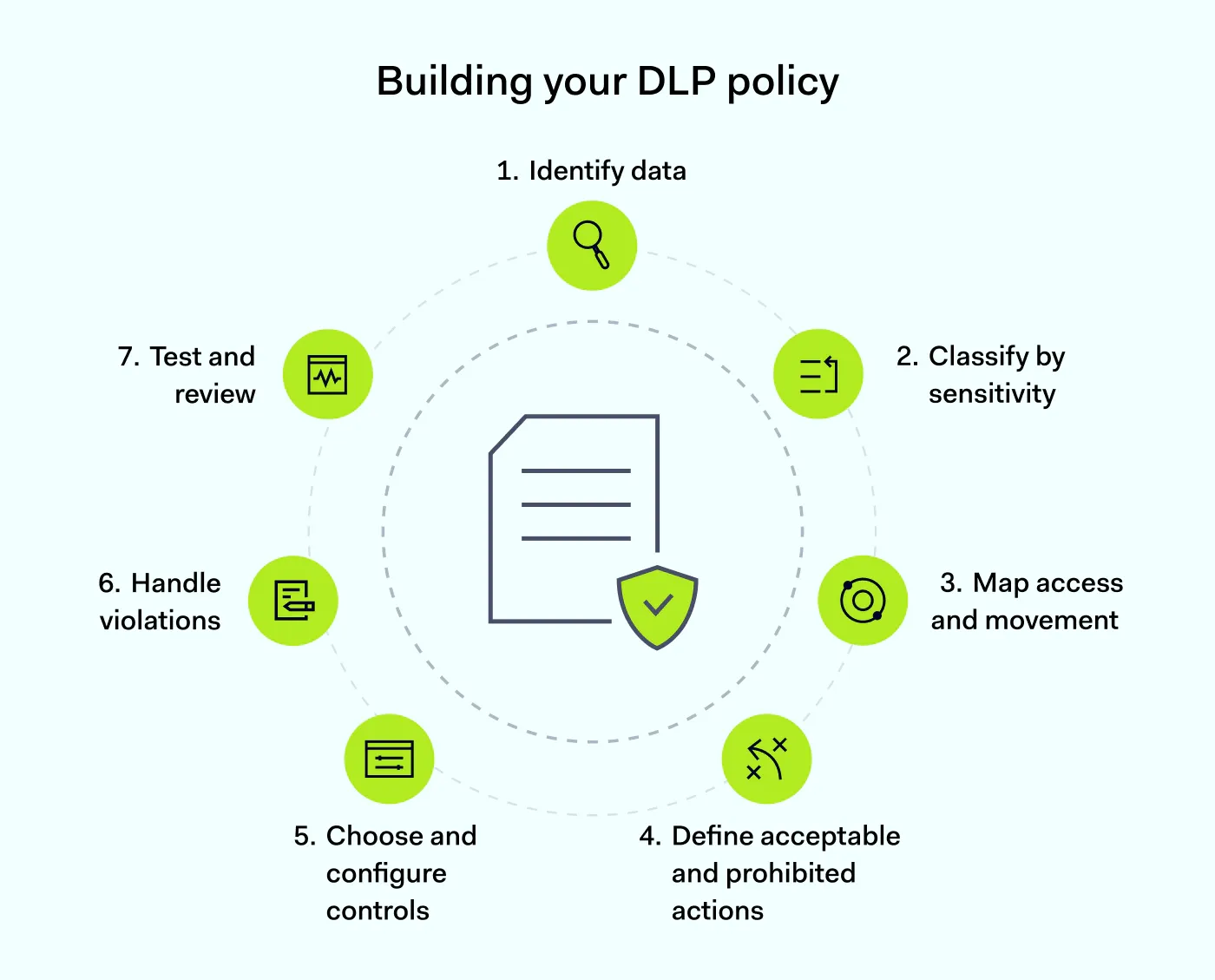 The seven steps of building a DLP policy, from data inventory to ongoing review.