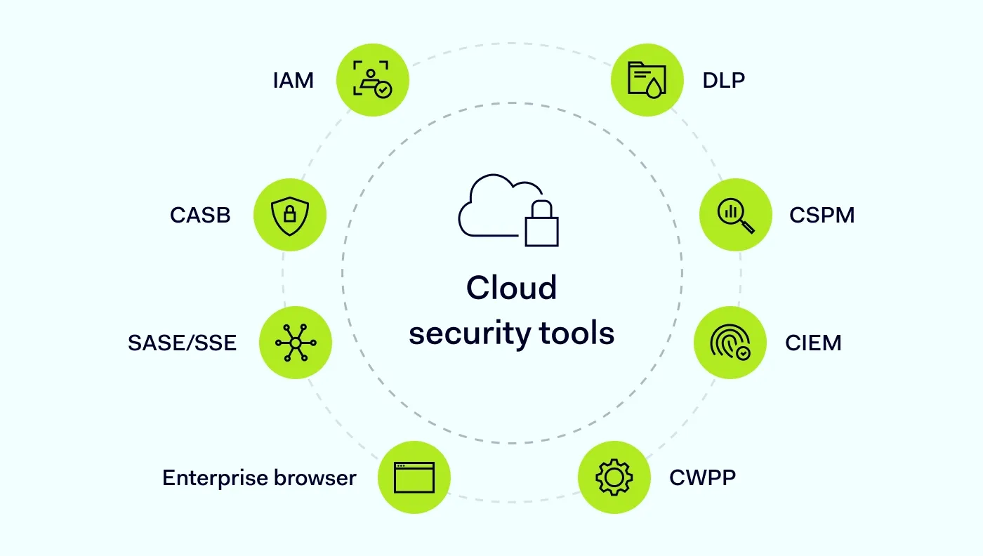 The eight core cloud security tools include IAM, CASB, enterprise browsers, DLP, CIEM, and others.
