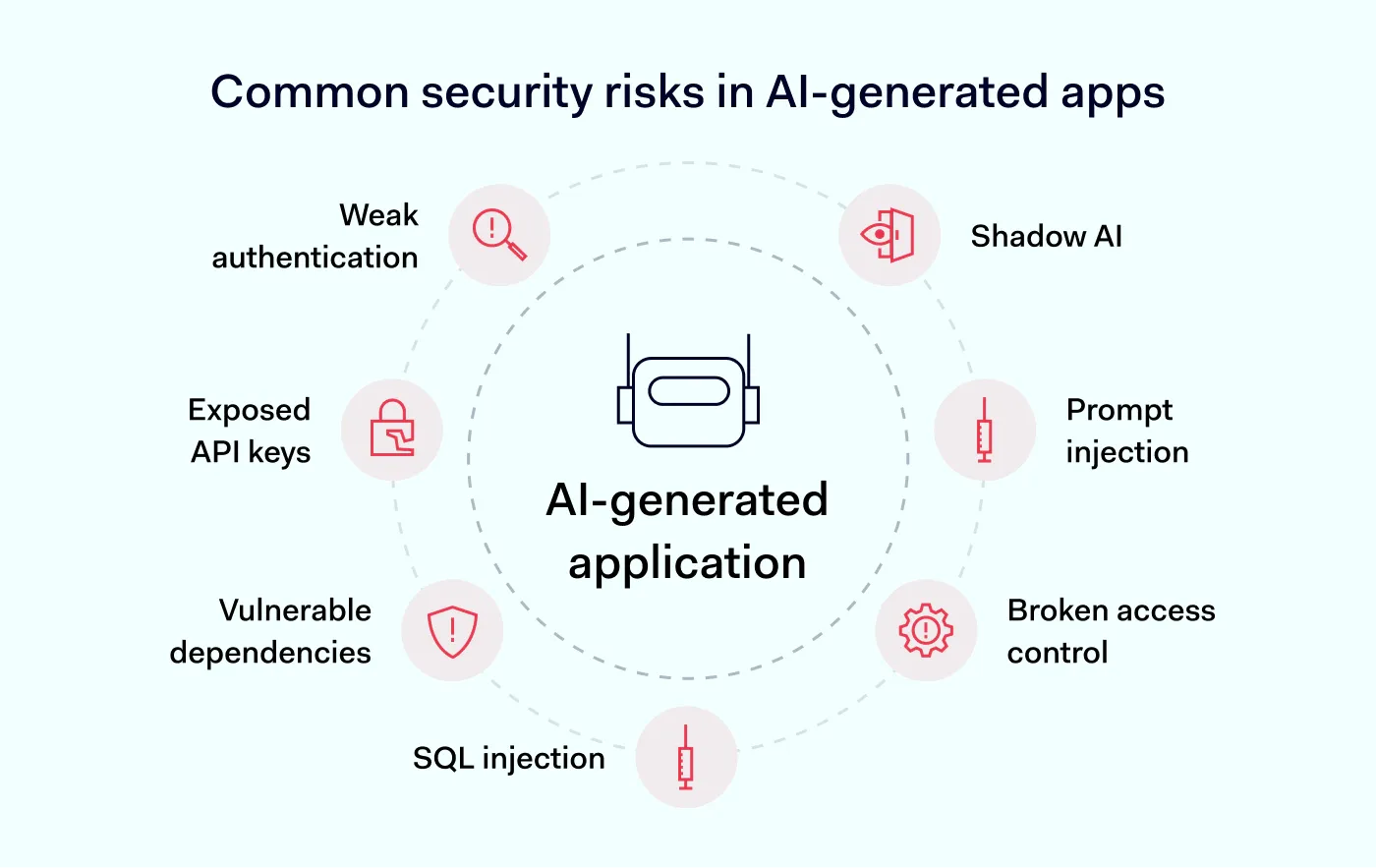 An AI-generated application surrounded by common security risks from exposed credentials to weak access controls.