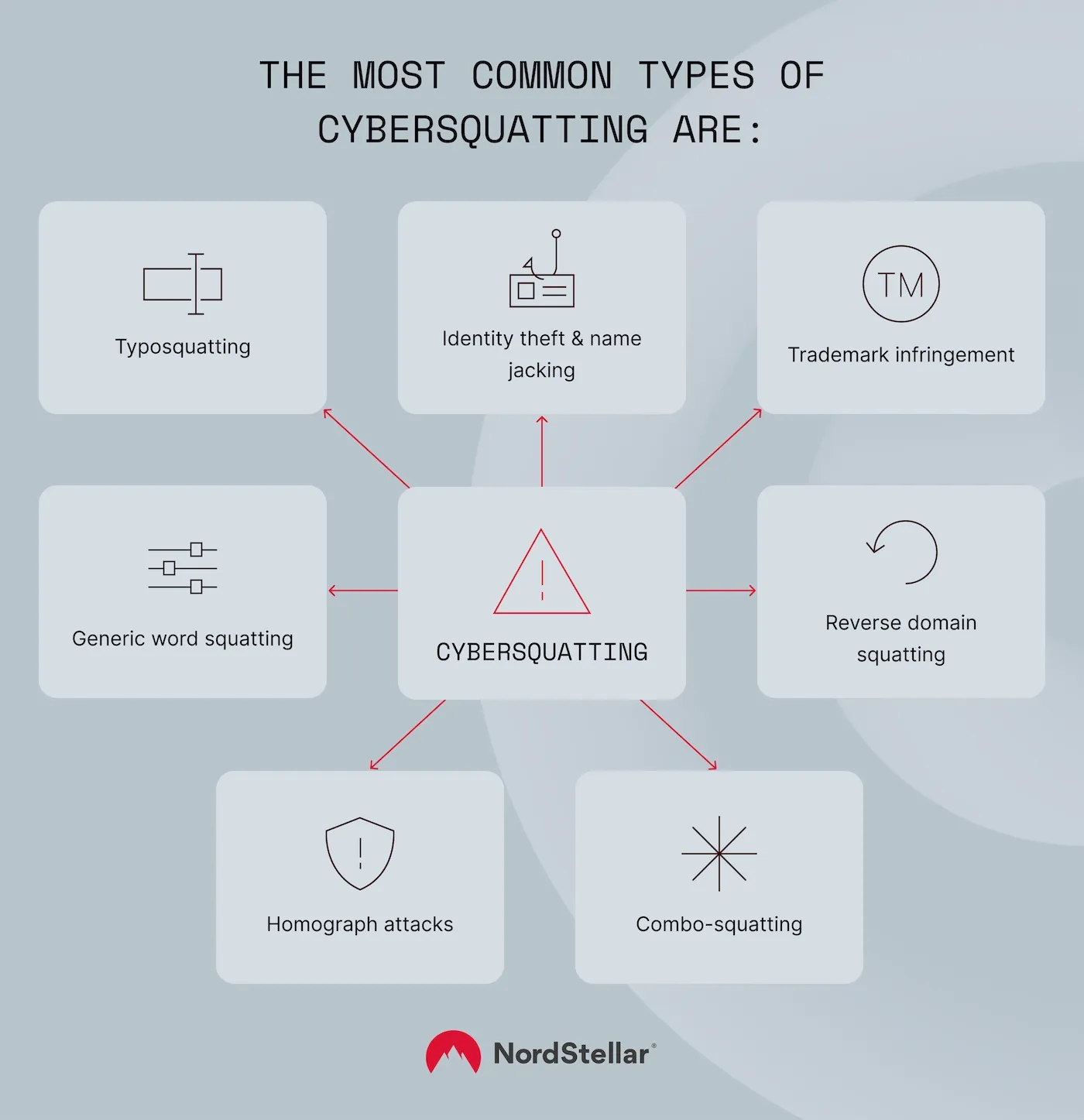 Examples of the most common types of cybersquatting shown as icons, including typosquatting, domain parking, and impersonation sites.