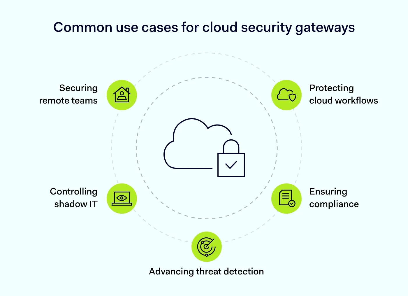 Typical applications of a cloud security gateway: five use cases