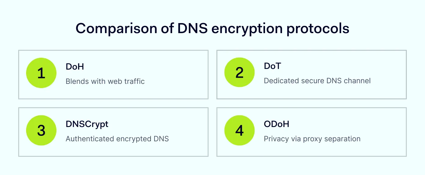 A comparison of DoH, DoT, DNSCrypt, and ODoH DNS encryption protocols and their key differences.