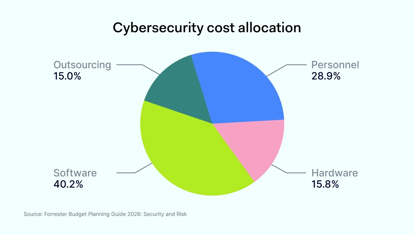 Data visualization of cybersecurity cost allocation on personnel, hardware, software and outsourcing