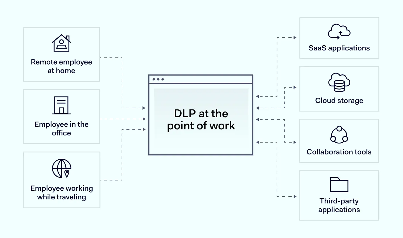 Browser-based DLP extends governance controls across cloud applications, remote users, and hybrid work environments.