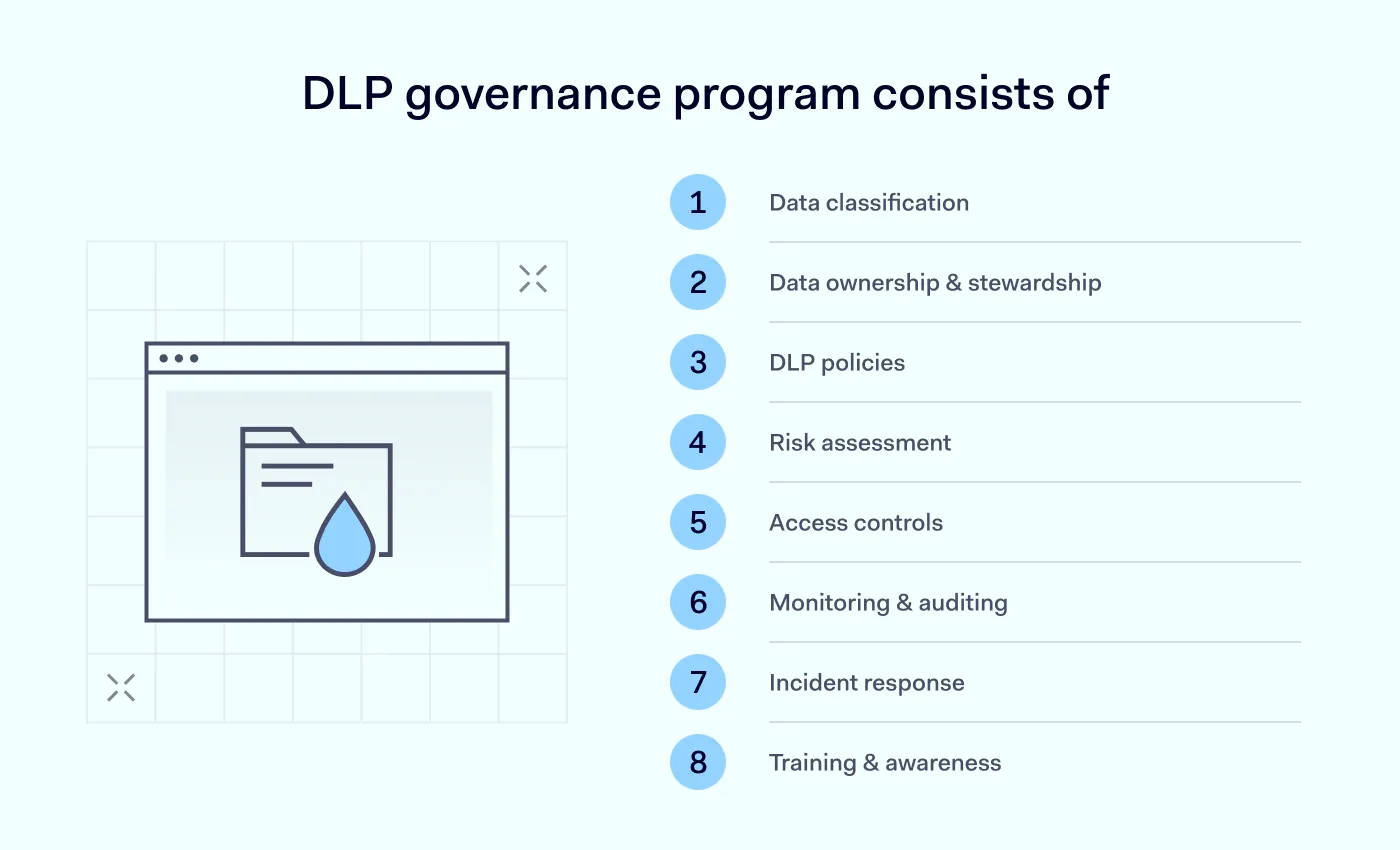 A list of eight components that work together to support an effective DLP governance program.
