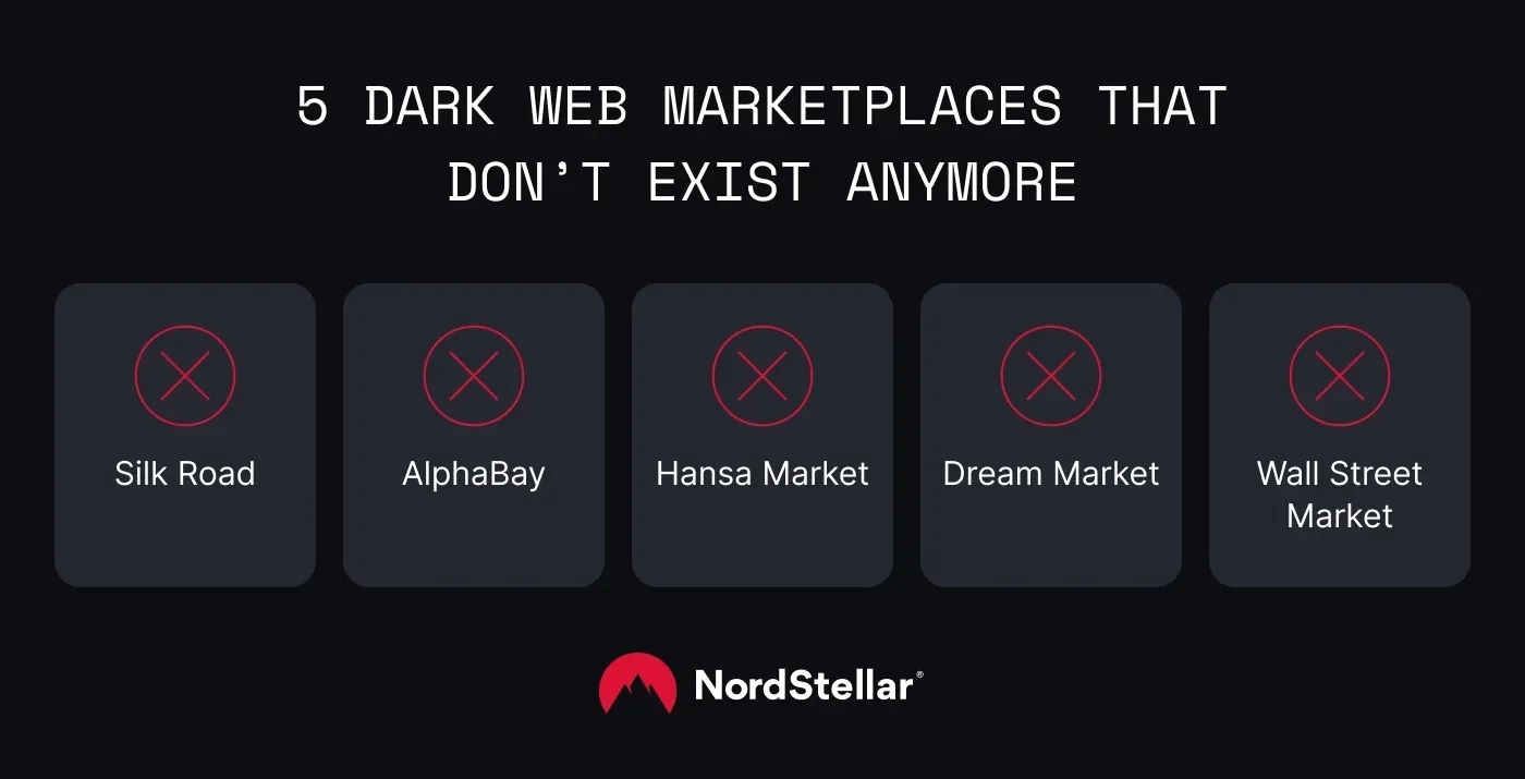 The top five darknet markets that don't function anymore are Silk Road, AlphaBay, Hansa Market, Dream Market, and Wall Street Market.