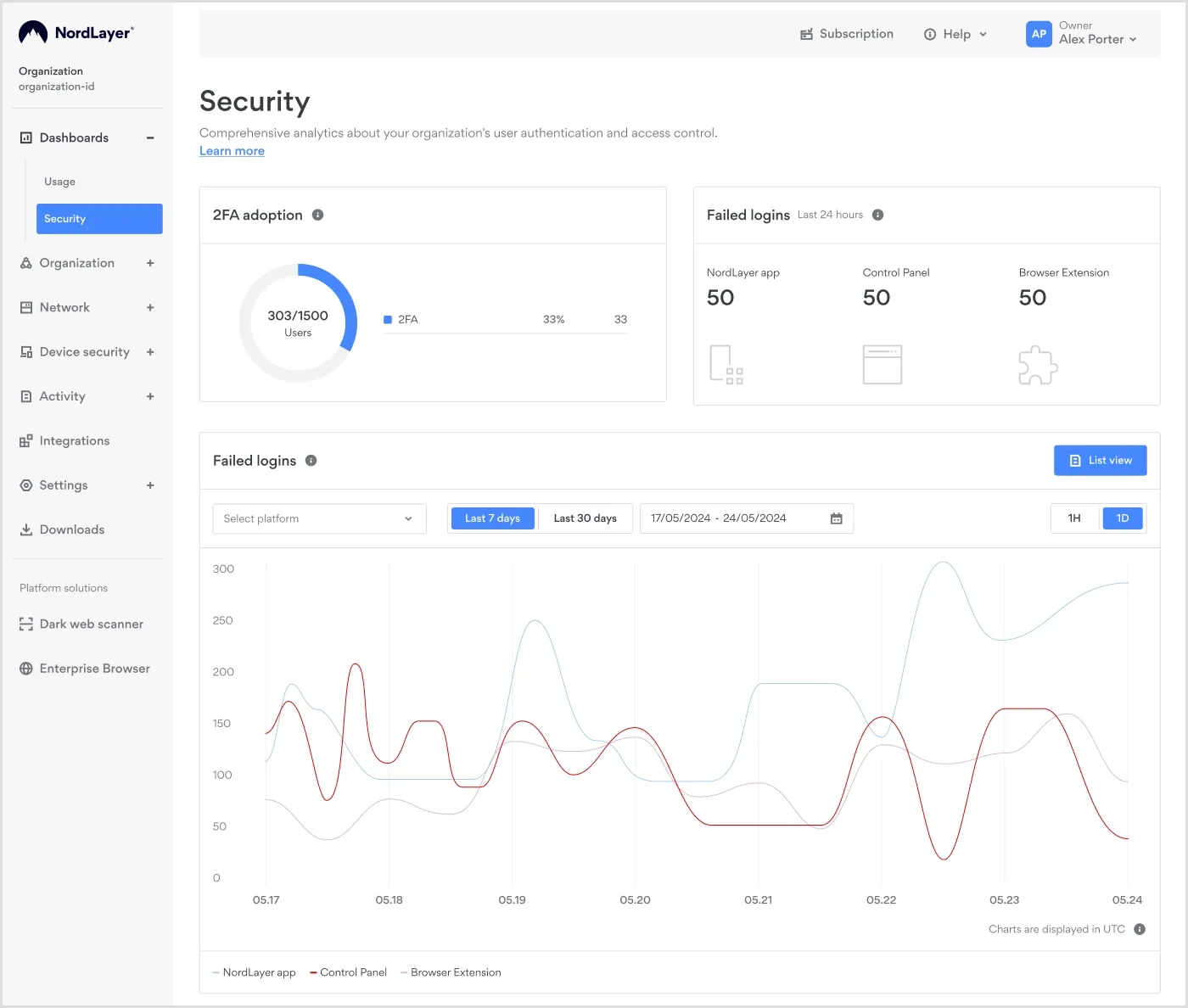 NordLayer Dashboards Security category displaying Failed Logins widget and graph, and the percentage of 2FA enablement