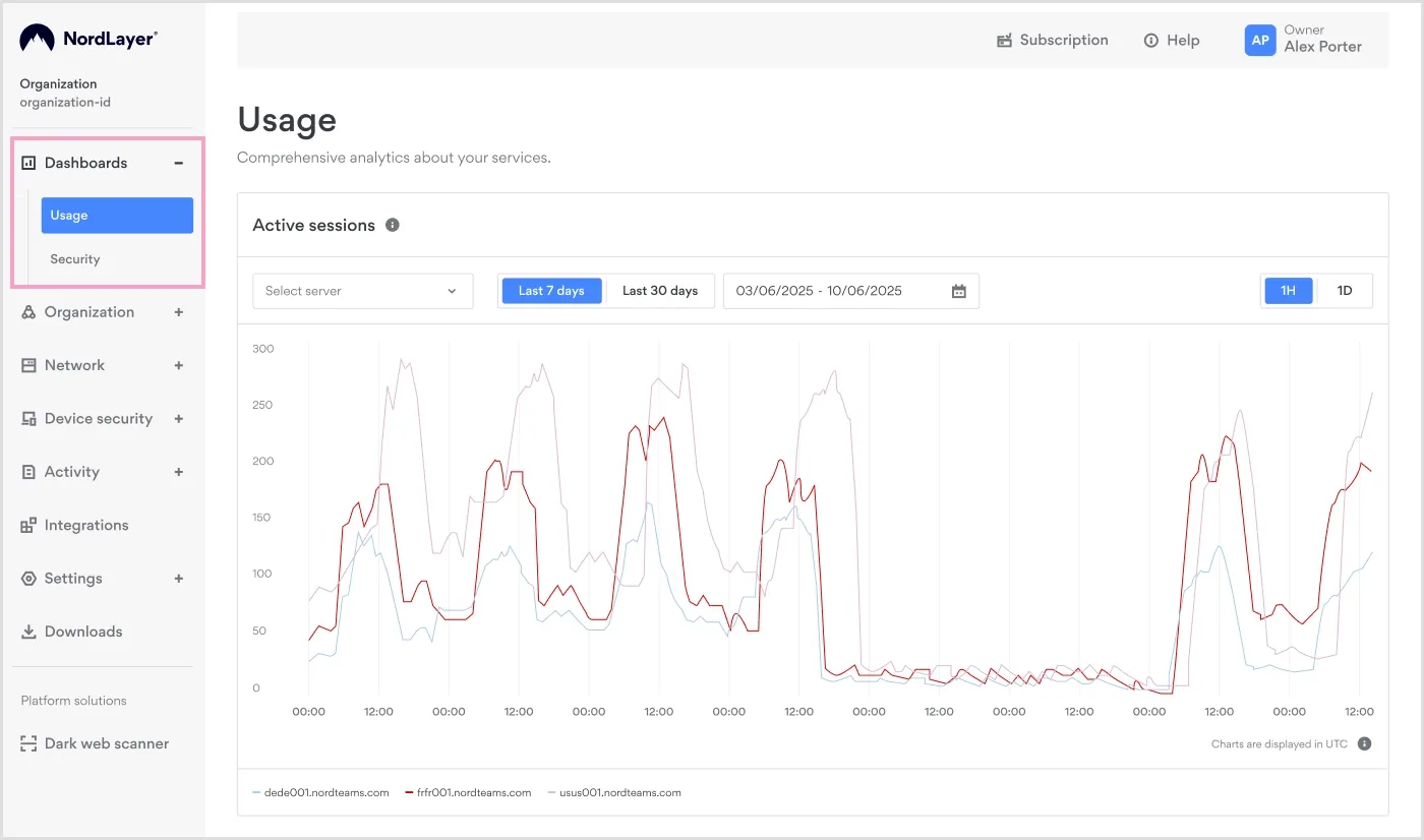 NordLayer Dashboards displaying Usage category with network activity, such as Active sessions during the last seven days