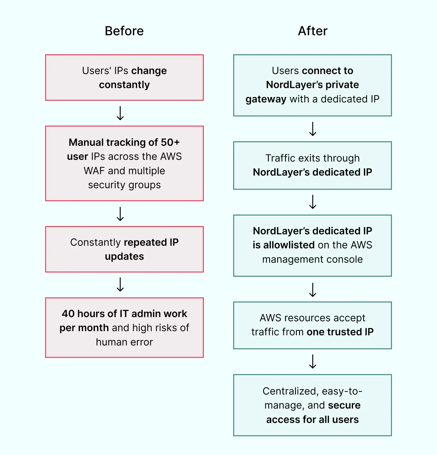 A diagram showing the before and after of using NordLayer's dedicated IP, which helped eliminate  manual tracking of 50+ IP addresses across the company's AWS WAF