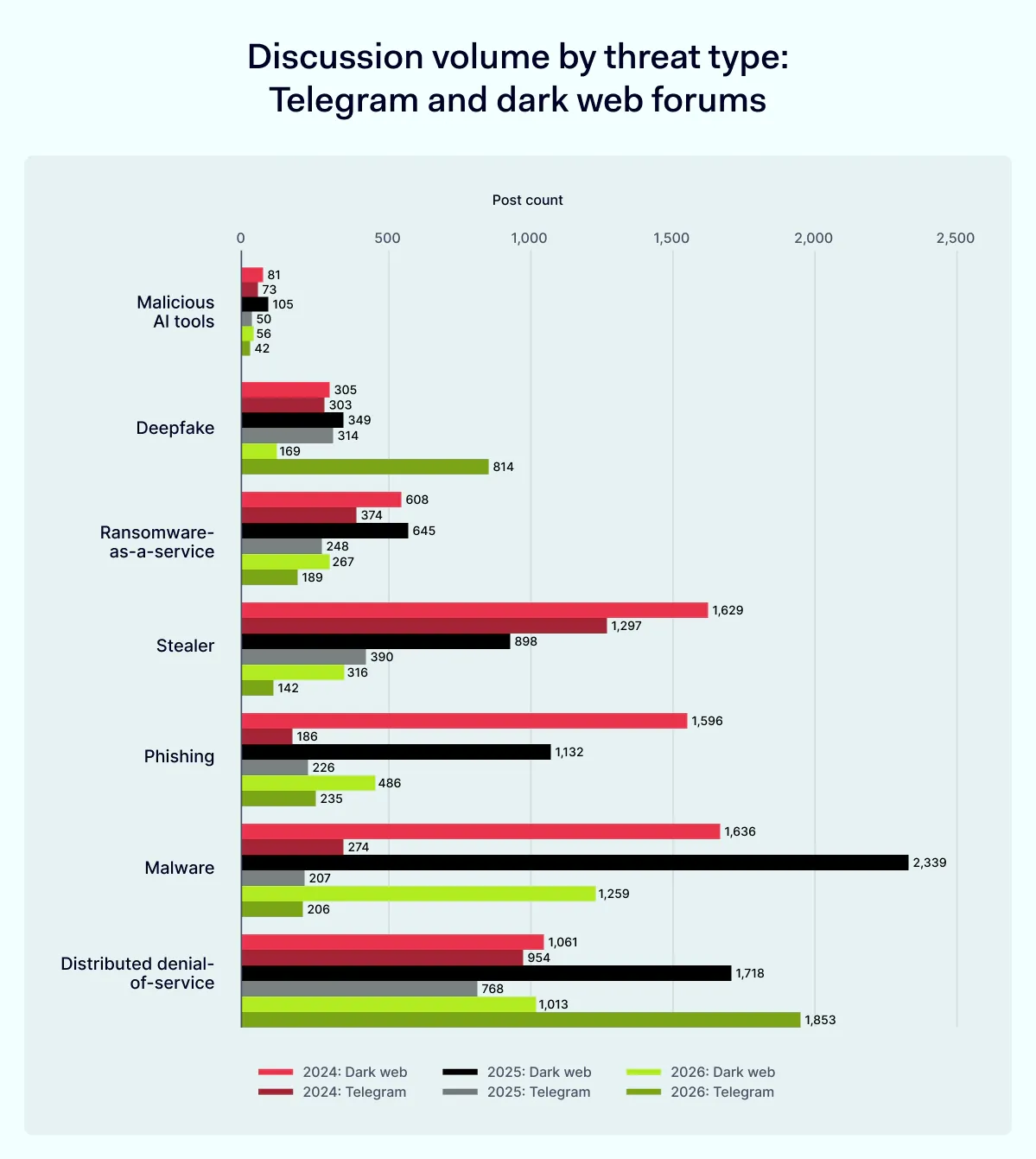 Discussion volume by threat type: Telegram and dark web forums