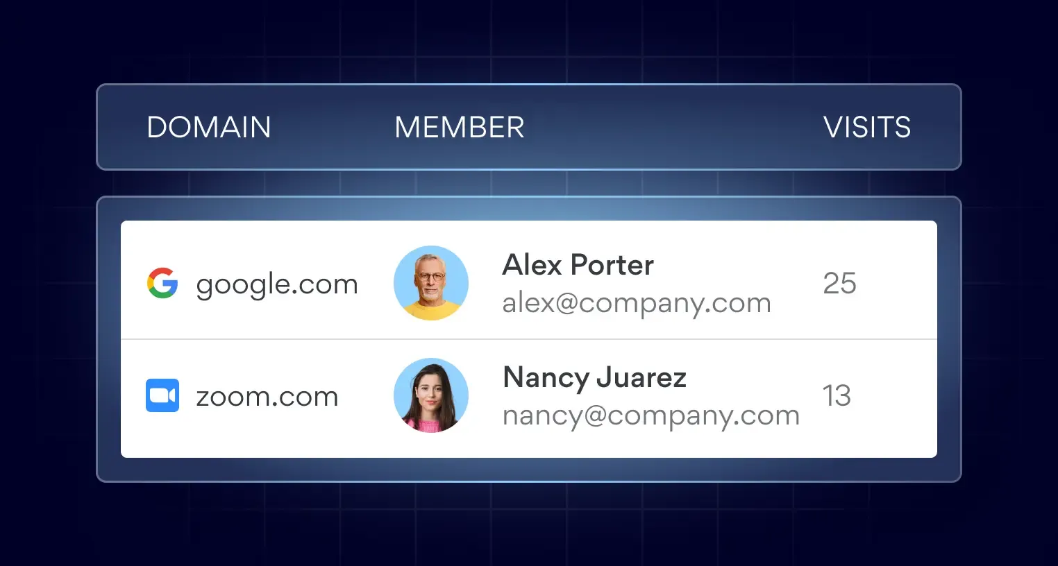 Domain access table showing Google and Zoom visits by team members