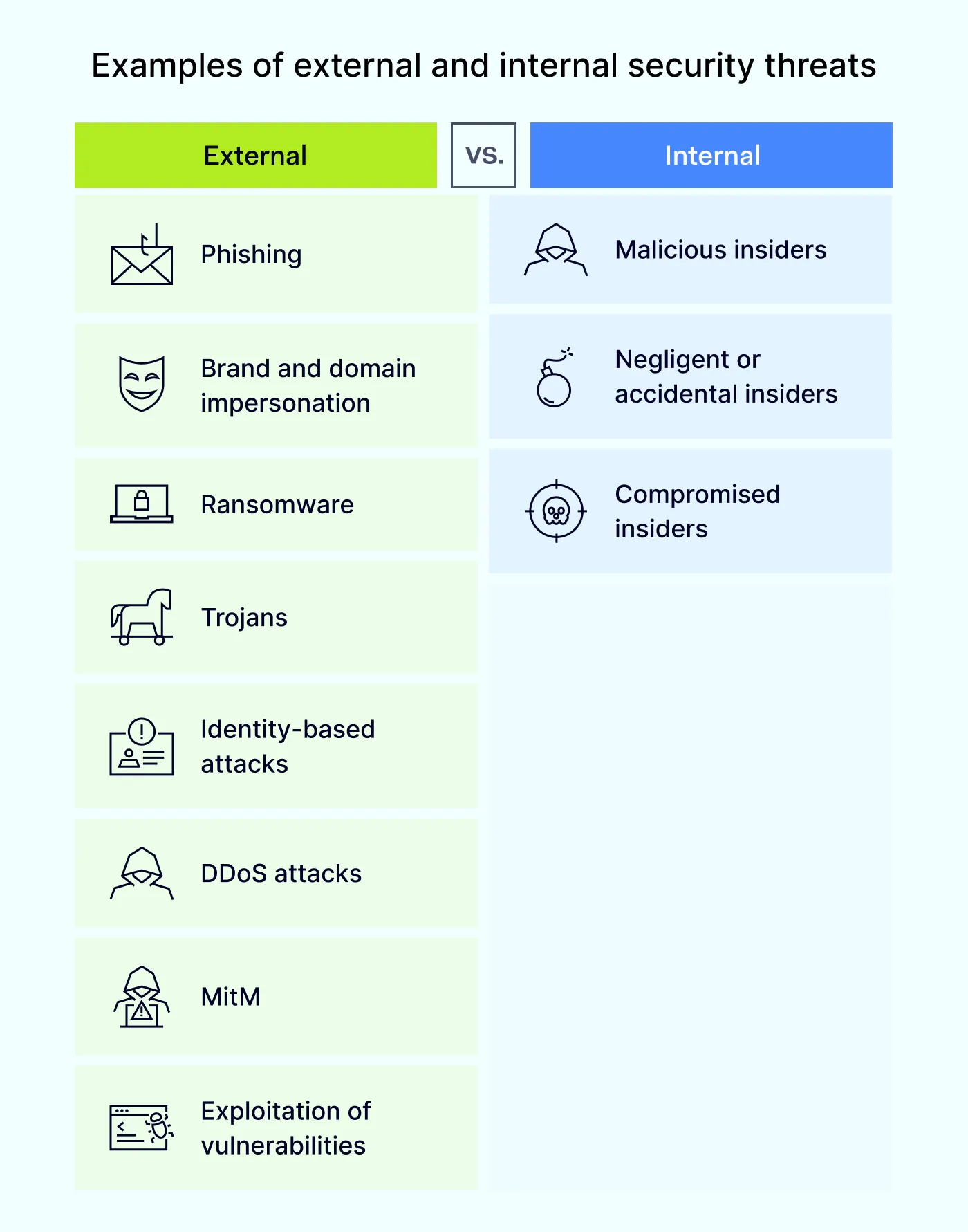 An image presenting examples of internal and external cybersecurity threats