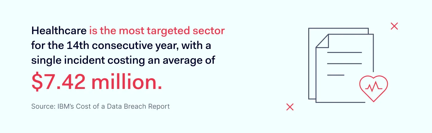 An image showing why the healthcare sector is the most targeted for the 14th consecutive year