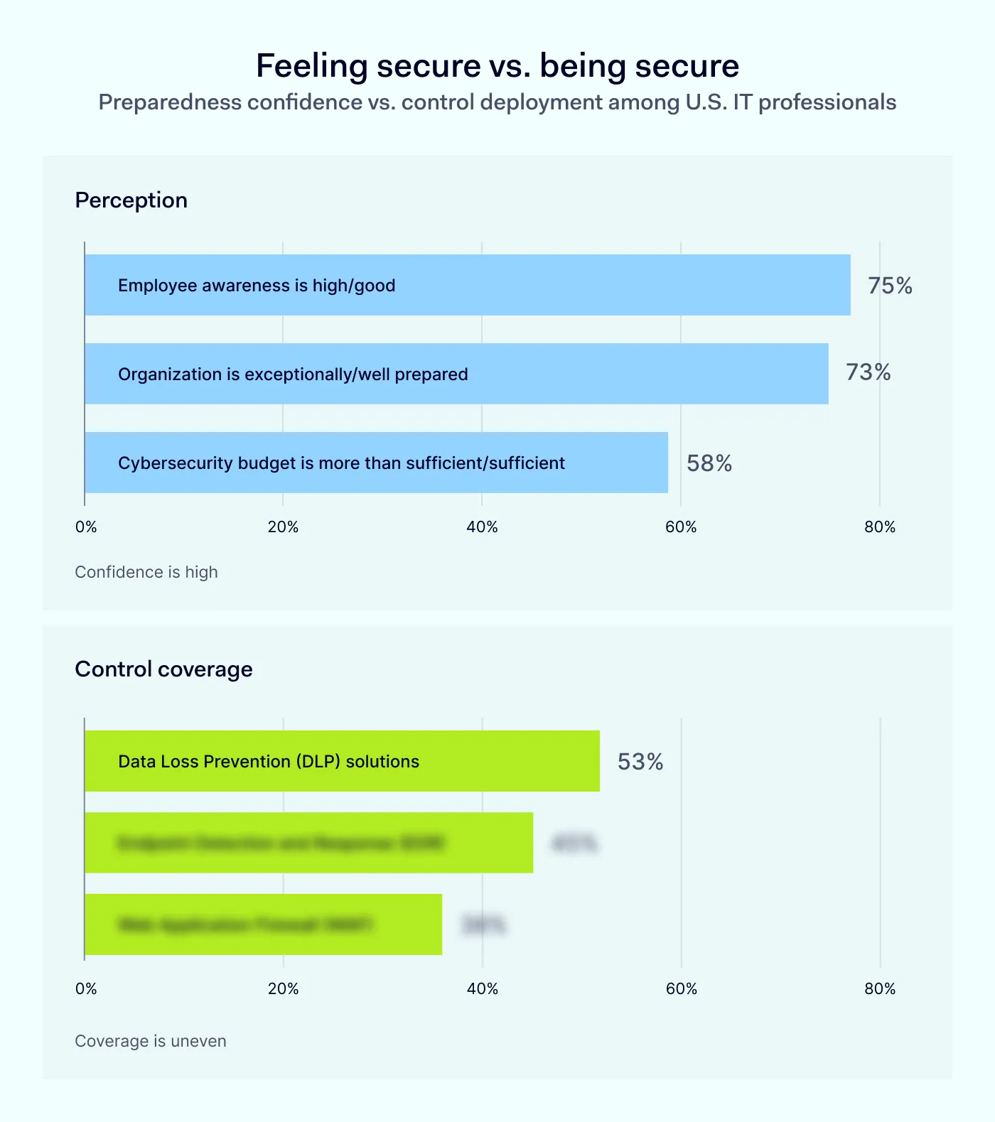 Feeling secure vs. being secure. Preparedness confidence vs. control deployment among U.S. IT professionals