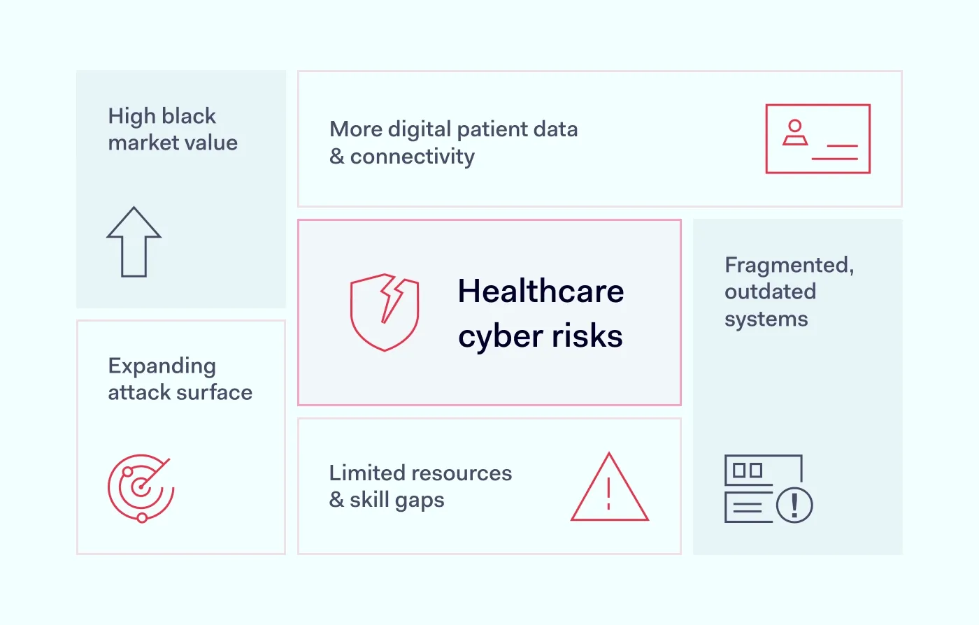 Key reasons why healthcare faces growing cybersecurity risks: digital data surge, outdated systems, black market value, wider attack surface, and skill gaps.