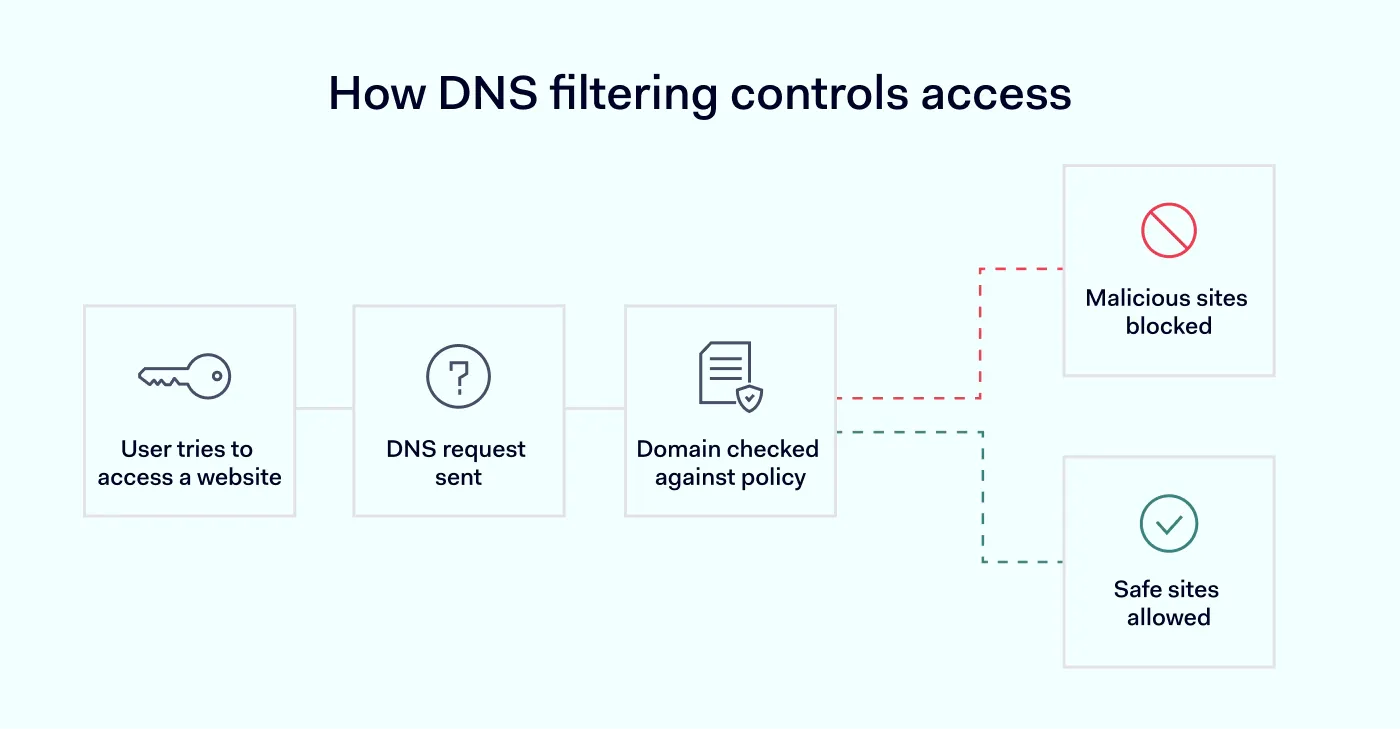 How DNS filtering controls access
