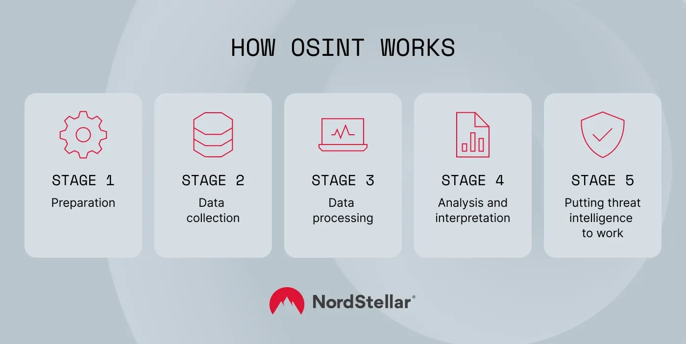 How OSINT works