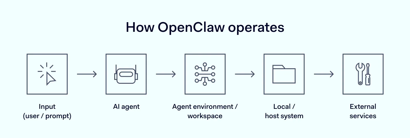 How OpenClaw AI functions - a step by step explanation.