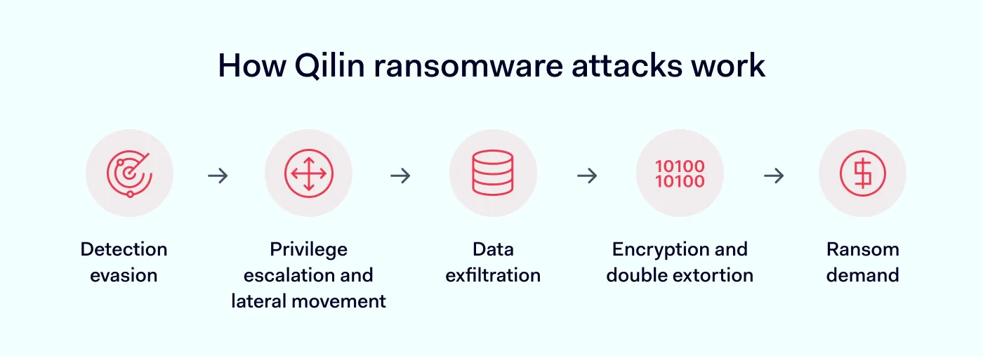 An image showing the stages of a Qilin ransomware attack