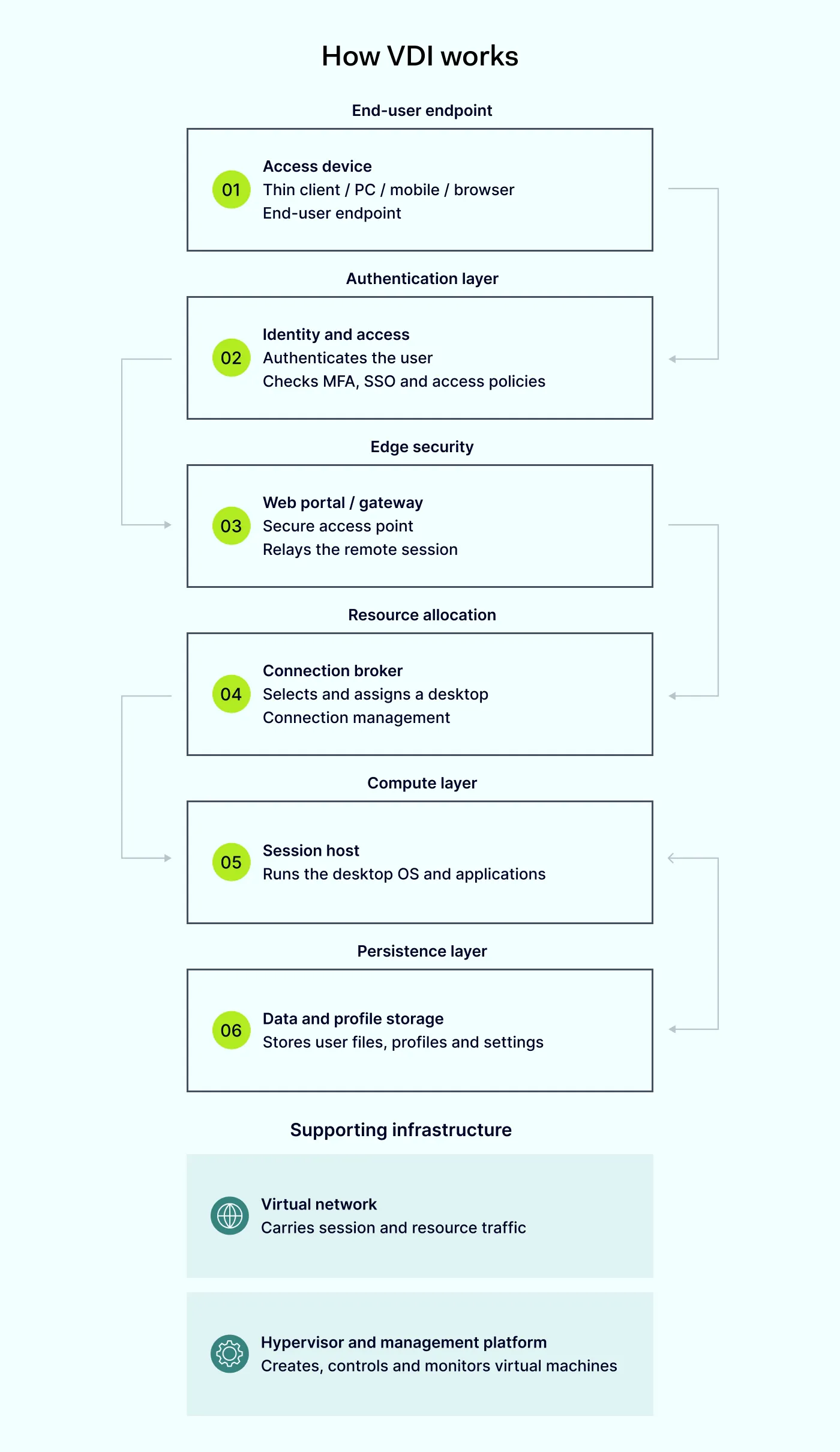 How VDI works
