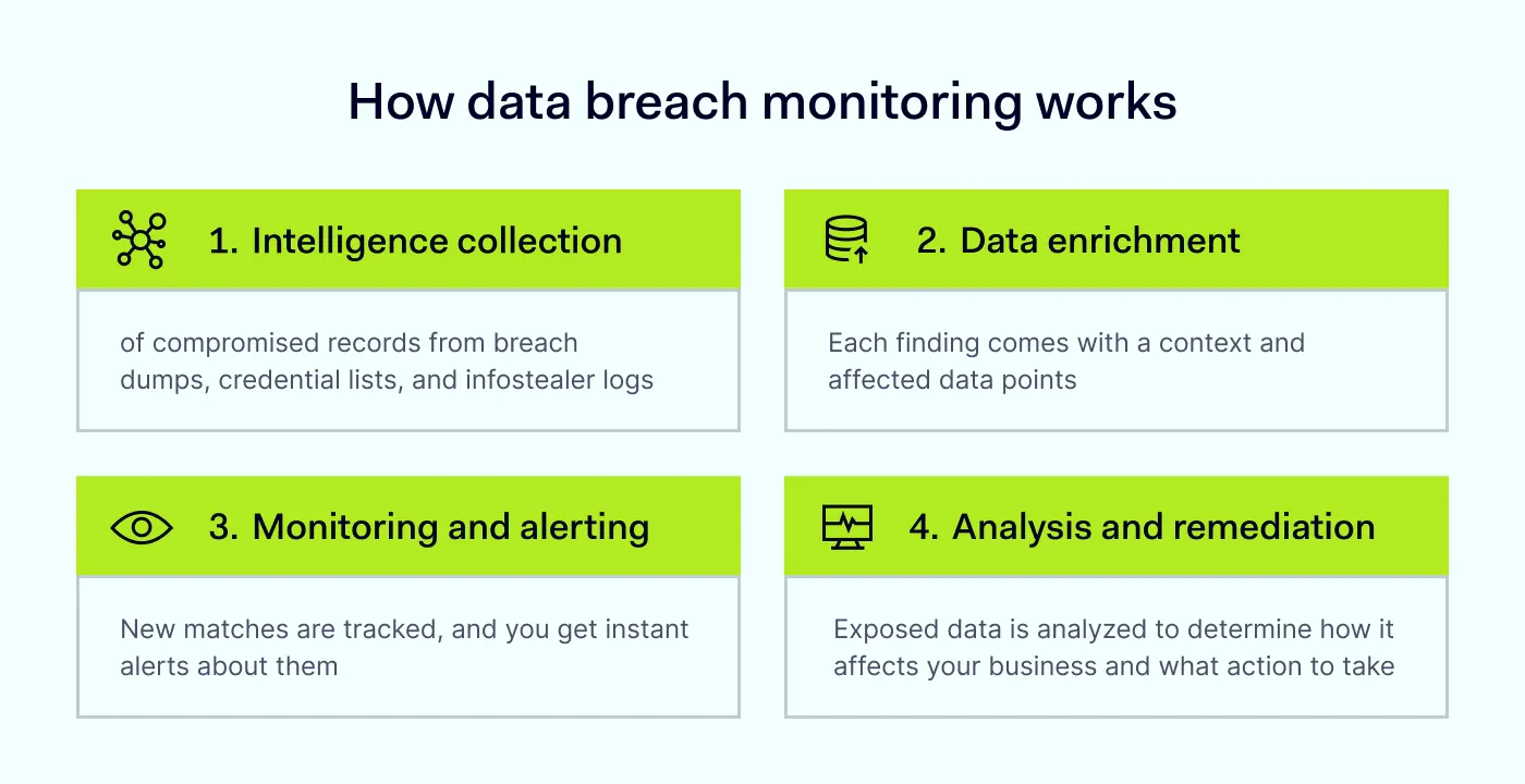 an image showing how data breach monitoring works