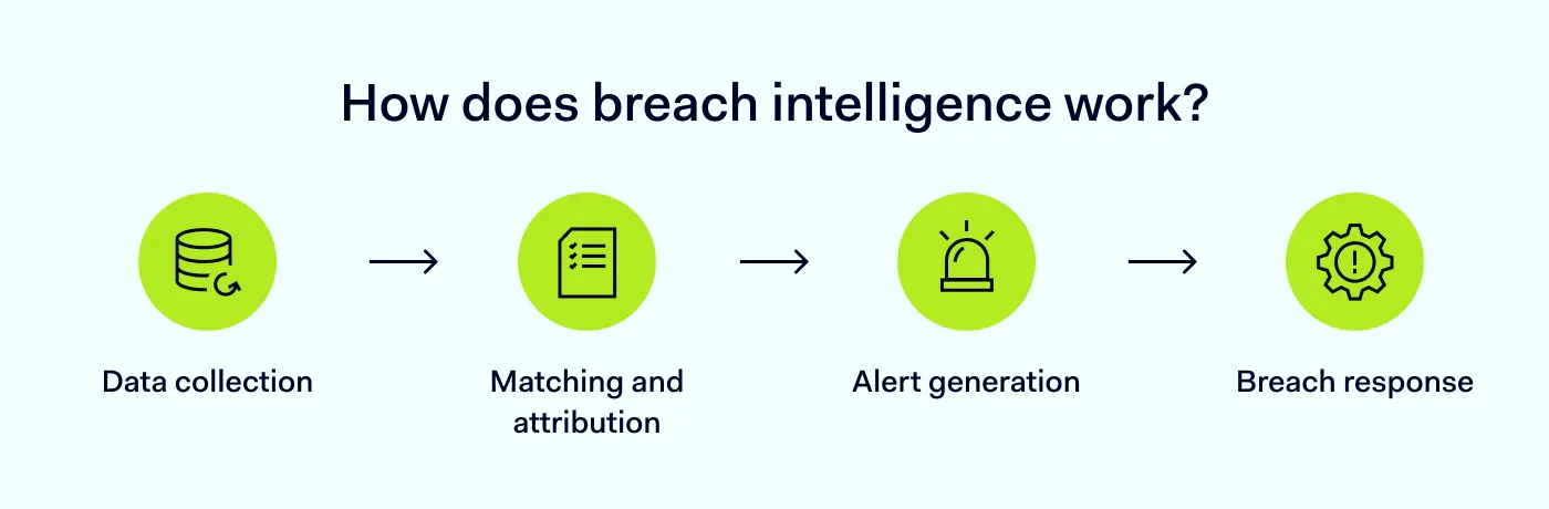 How does breach intelligence work