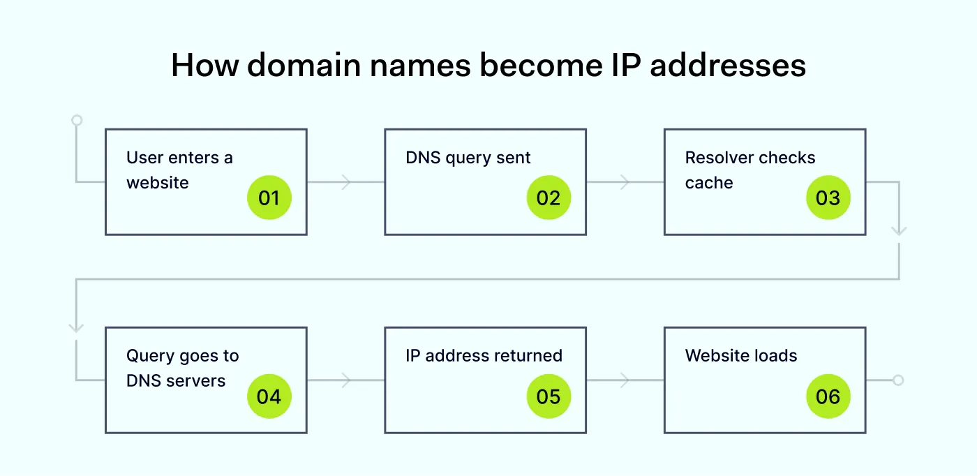 How domain names become IP addresses