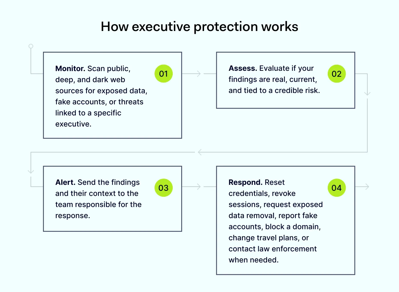 A diagram presenting how executive protection works in 4 steps