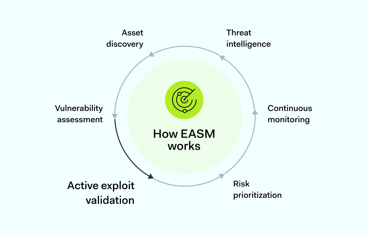 A diagram explaining how external attack surface management works step by step.