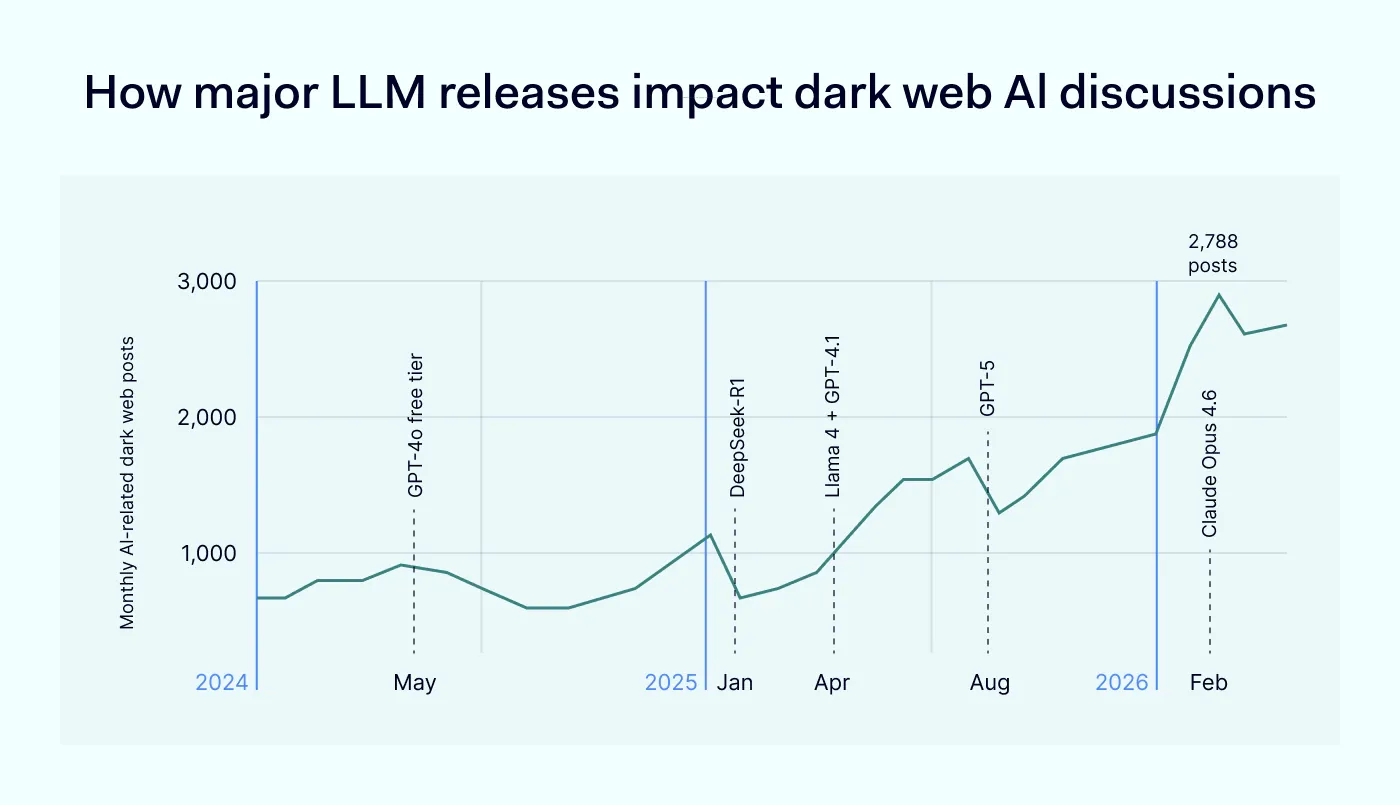 How major LLM releases impact dark web Al discussions