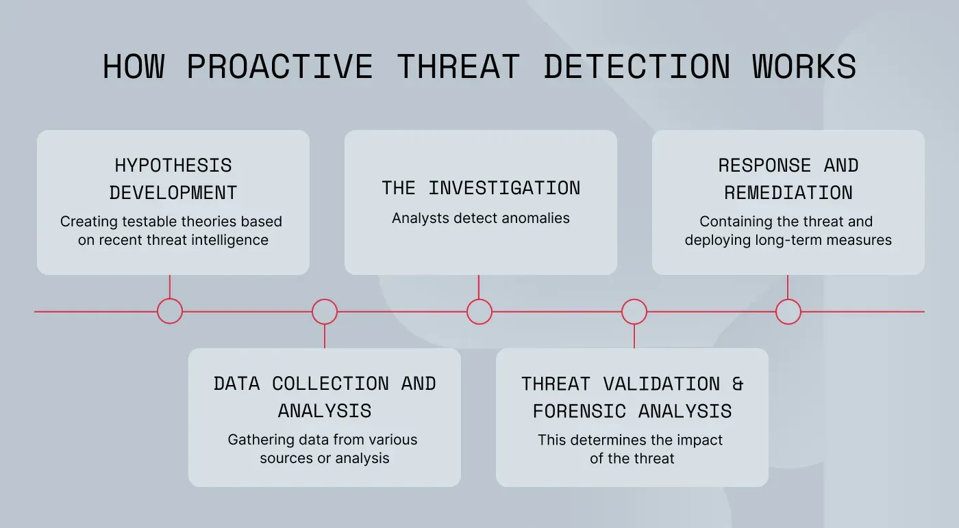 An image showing how proactive threat detection works
