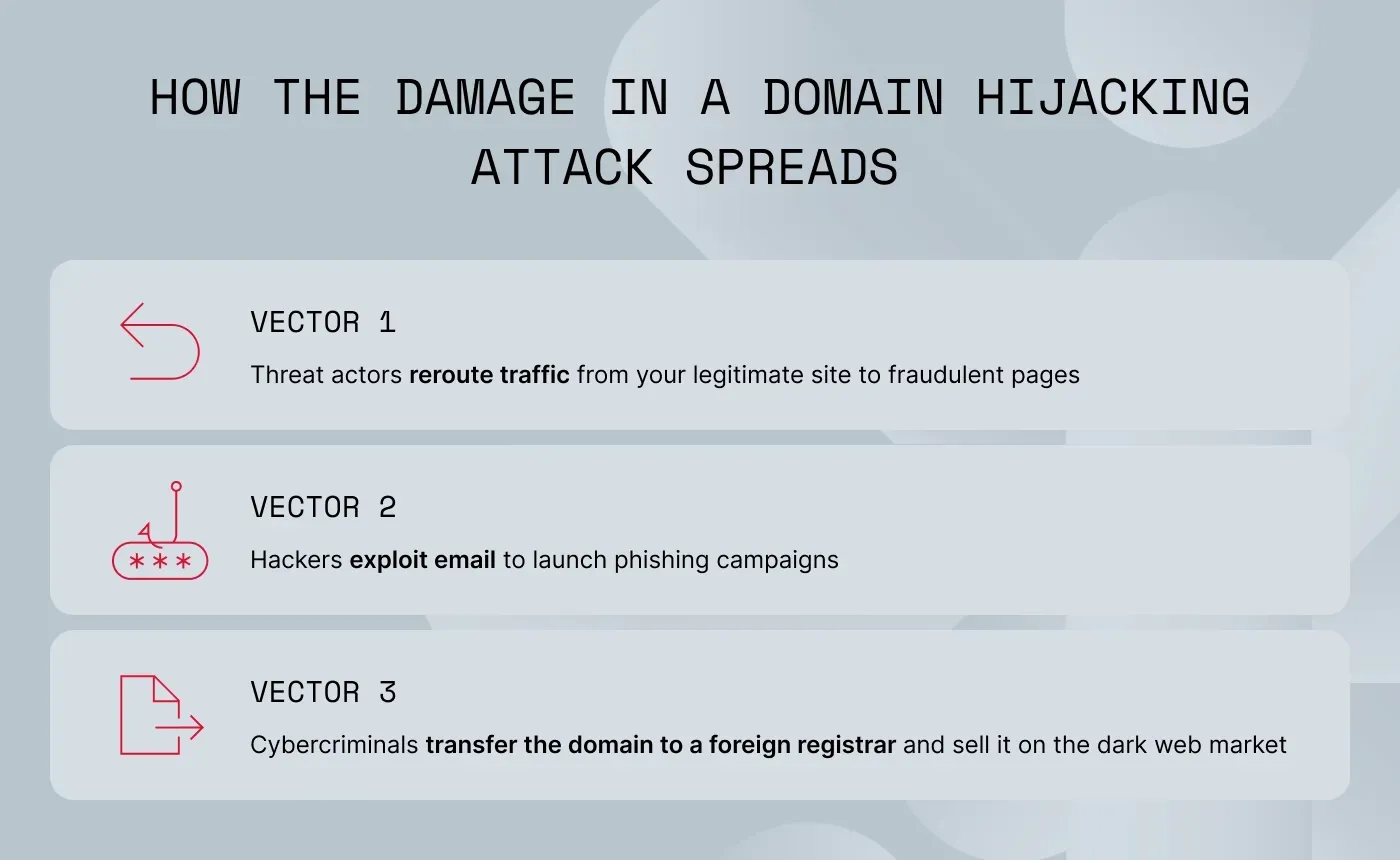 An image showing how the damage in a hijacking attack spreads