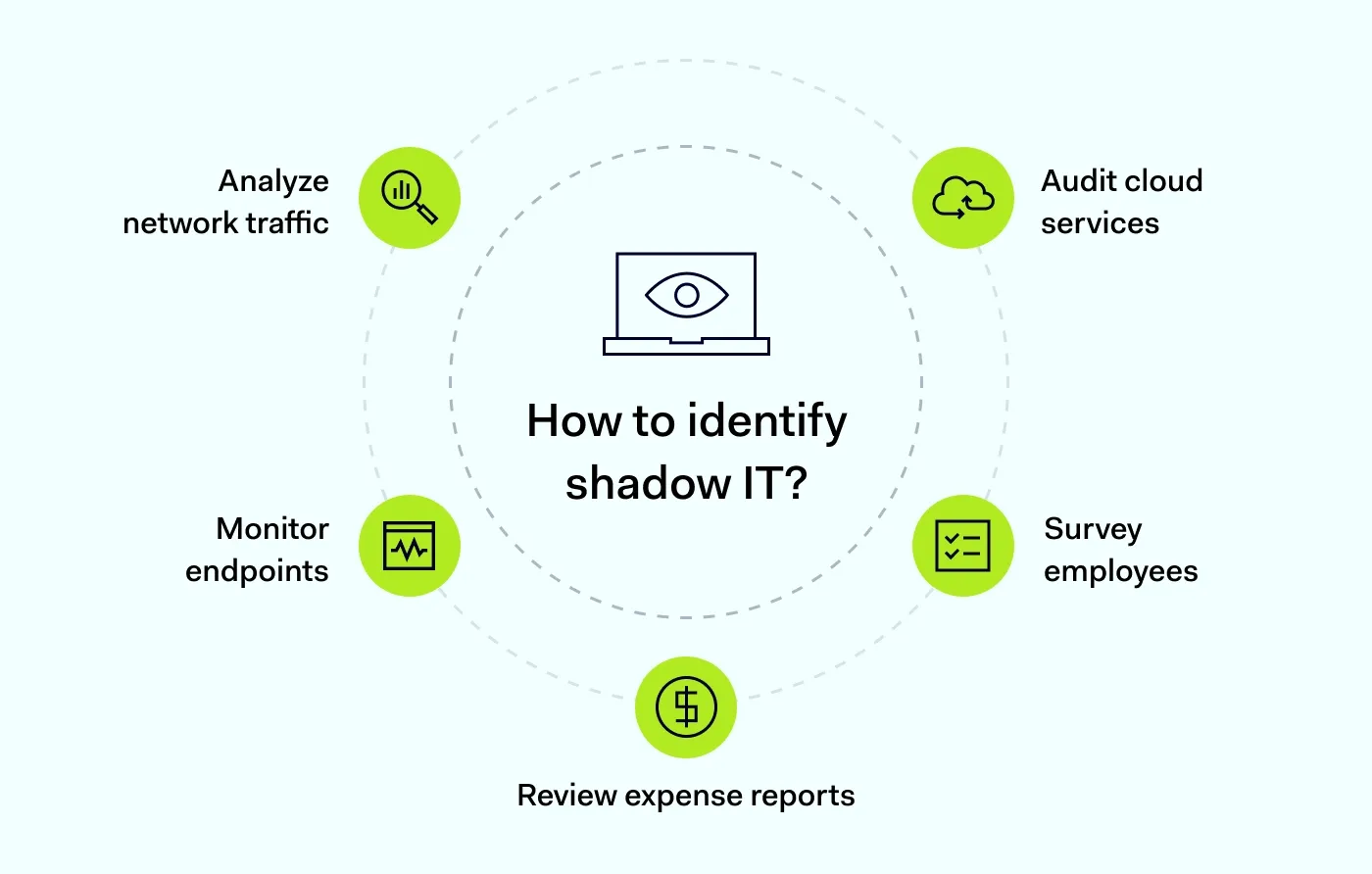 An infographic showing five methods organizations use to identify shadow IT.