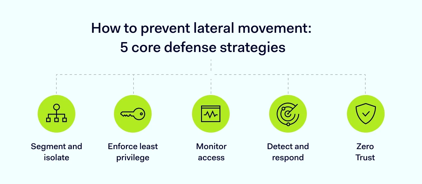 Infographic titled "How to prevent lateral movement: 5 core defense strategies" showing five circular icons and labels beneath them.