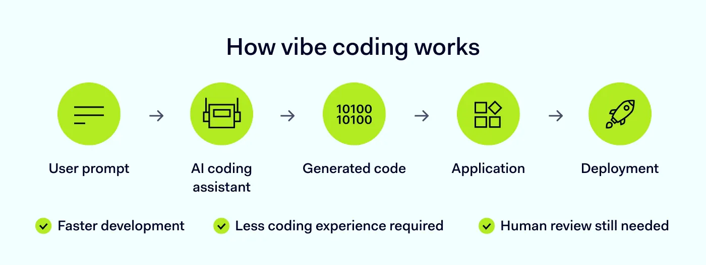 A diagram showing how a user prompts an AI assistant to generate code and build an application before deployment.