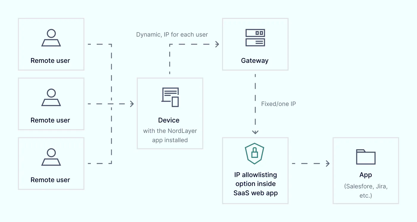 A diagram showing how IP allowlisting works