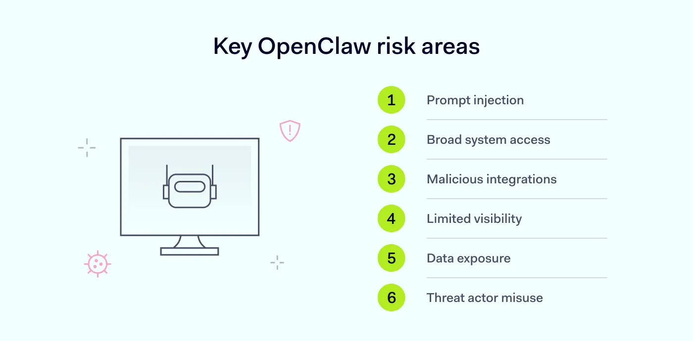 Key risk areas in OpenClaw, including prompt injection, data exposure, and malicious integrations.