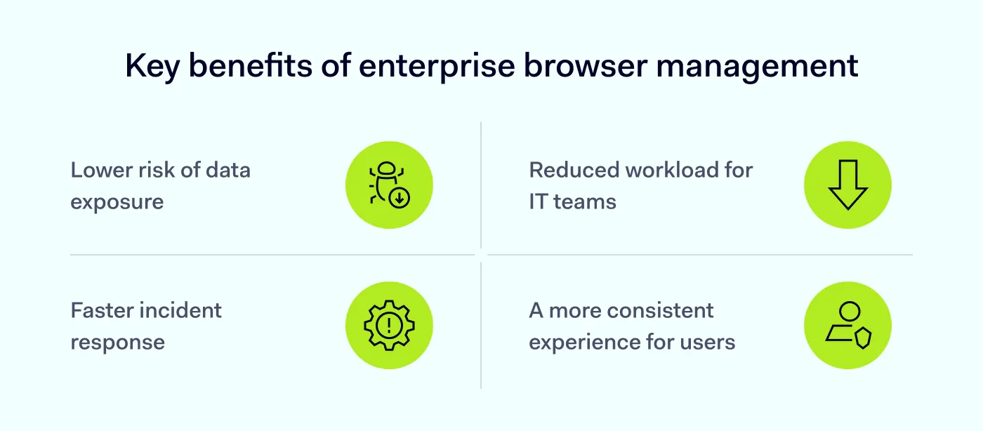 An infographic explaining the key benefits of enterprise browser management.