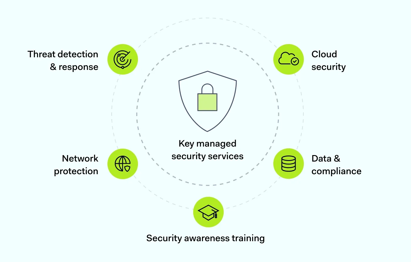 Five main types of managed security services.